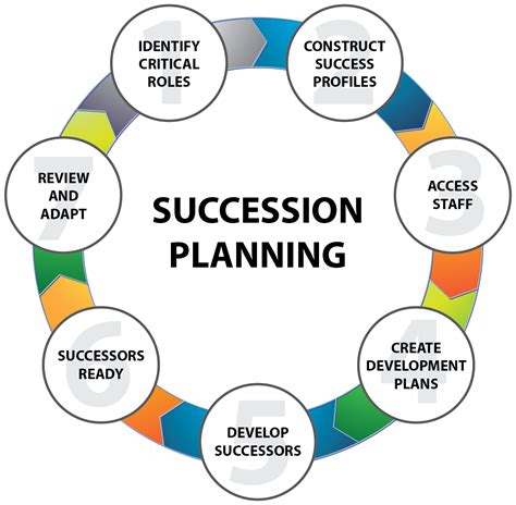 Succession Planning – Mosaic Business Consulting