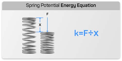 Spring Potential Energy Equation Calculator Custom and Stock Springs ...