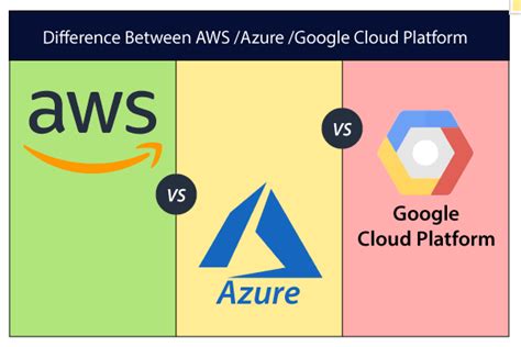 Difference between AWS, Azure, and Google Cloud Platform - javatpoint