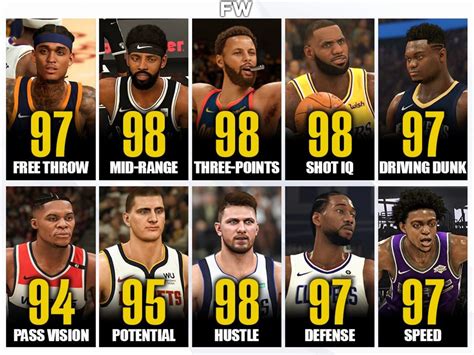 NBA 2K21 Rating Leaders Per Category: Stephen Curry Is Best Three-Point Shooter, LeBron James ...