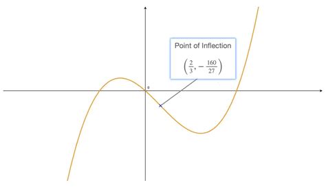 Point of Inflection - Calculus