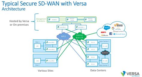 SD-WAN Learn More | Sprint Networks