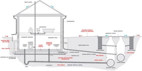 Preventing Basement Floods in Old Homes - Drain Tech