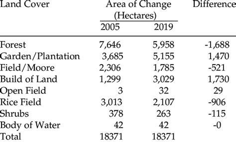 Changes in Land Cover 2005-2019 | Download Scientific Diagram