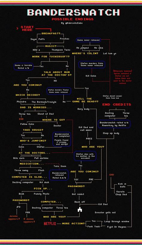 Black Mirror: Bandersnatch Possible Endings | Black mirror, Black, Netflix