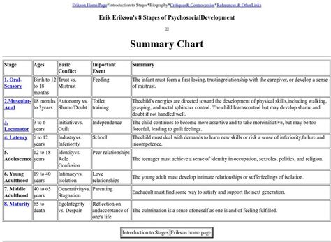 Suny Cortland: Erik Erikson's 8 Stages of Psychosocial Development ...