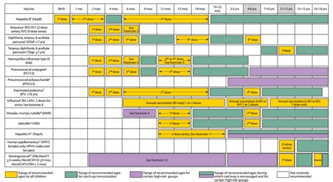 Vaccines For Children Chart