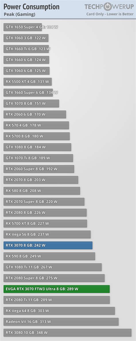 EVGA GeForce RTX 3070 FTW3 Ultra Review - Power Consumption | TechPowerUp