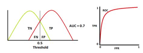 AUC-ROC Curve- it’s importance in Machine Learning | i2tutorials