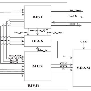 (PDF) DESIGN AND ANALAYSIS OF MARCH C ALGORITHM FOR COUNTER BASED MBIST ...