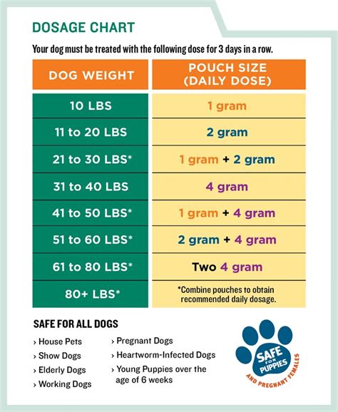 How to Use Safeguard 10% Fenbedazole Suspension Goat Dewormer – Dosage Chart for Worming Dogs ...