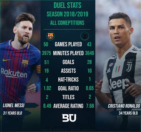 Lionel Messi Vs Cristiano Ronaldo Stats