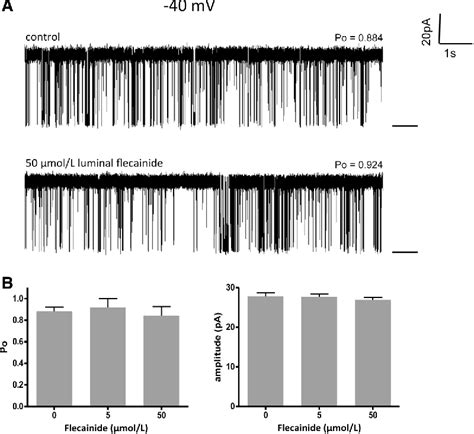 Figure 4 from The mechanism of flecainide action in CPVT does not involve a direct effect on ...