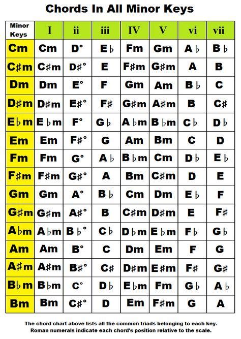 Great reference to determine which notes are in different chords for ...