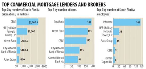 About the Commercial Mortgage Lenders & Brokers list - South Florida ...