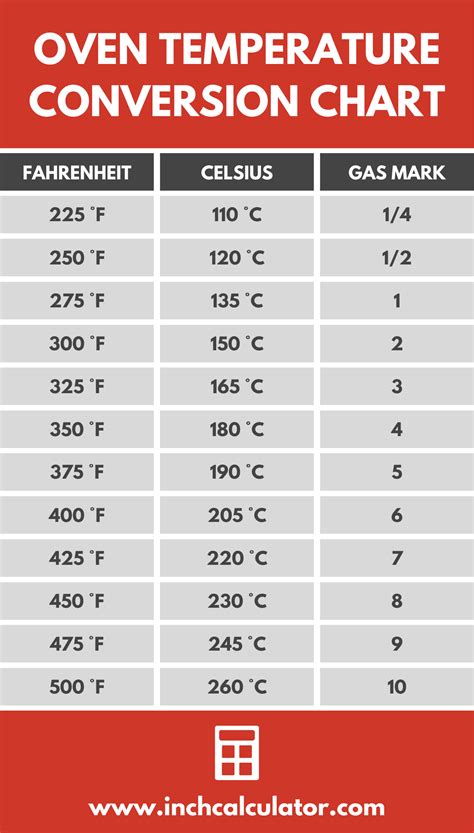 Conversion Chart Gas Oven To Electric at Jerry Spriggs blog