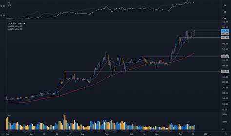 TSLA Stock Price — Tesla Chart — TradingView