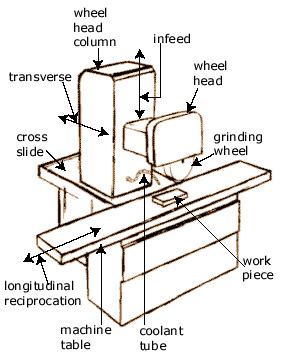 Grinding Flat Surface