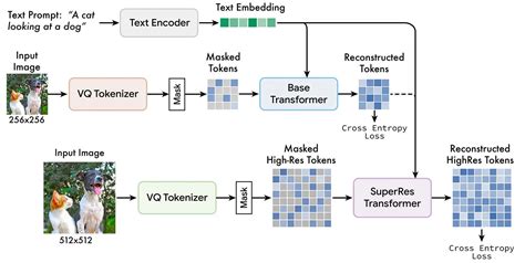 Muse: Text-To-Image Generation via Masked Generative Transformers - AI ...