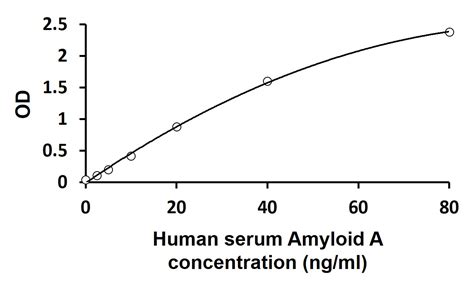 Human serum Amyloid A ELISA Kit (ARG80931) - arigo Biolaboratories