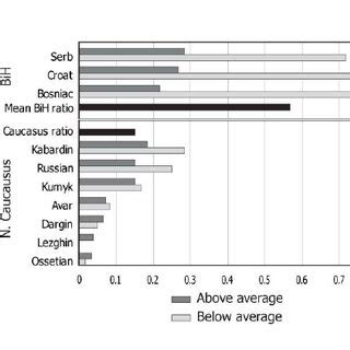 Distribution of Preferences for Ethnic Separatism by Ethnic Group and... | Download Scientific ...