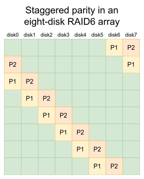 Understanding RAID: How performance scales from one disk to eight | Ars ...