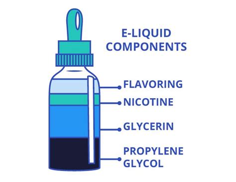 E-Cigarette Ingredients | Nicotine, Flavorings & Toxic Chemicals