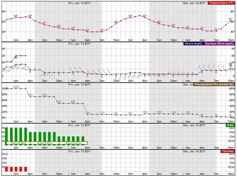 Murrieta Weather: Hour-by-Hour Forecast of Today's Rain, Wind and ...