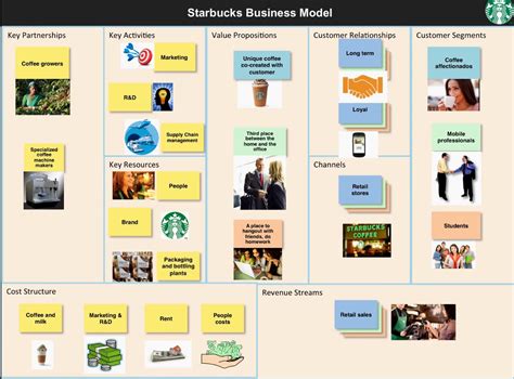 Index of /~yjc32/project/ref-business model canvas tutorial