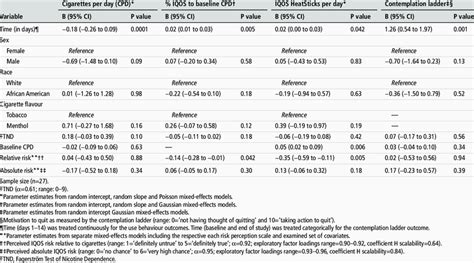 IQOS-related risk perceptions predicting change in IQOS use, cigarette ...