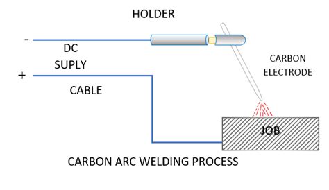 CARBON ARC WELDING PROCESS - Weld World