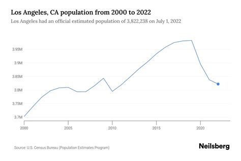 Los Angeles, CA Population by Year - 2023 Statistics, Facts & Trends - Neilsberg