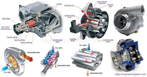 3 Types of Supercharger: Application, Method, Working Principle & Diagram [Complete Details ...