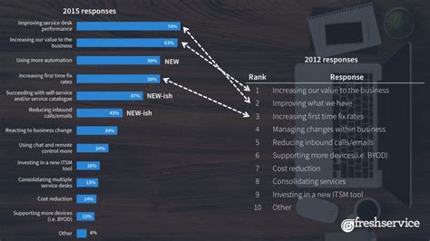 5 Tips for Improving Your IT Service Desk - Freshservice Thoughts