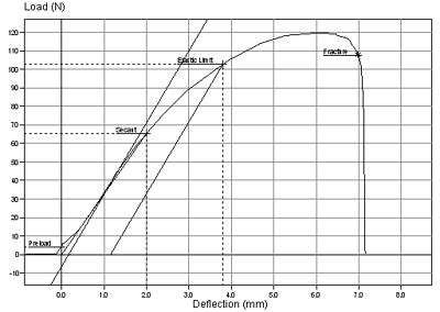 Flexural Strength Testing