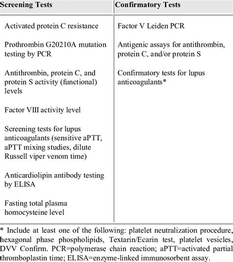 Recommended laboratory evaluation for patients suspected of having an ...