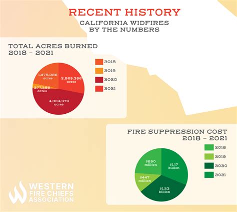 History of California Wildfires | WFCA