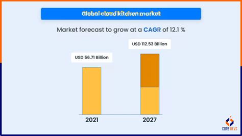 Building Your Cloud Kitchen Platform: 10 Key Actions - Core Devs Ltd