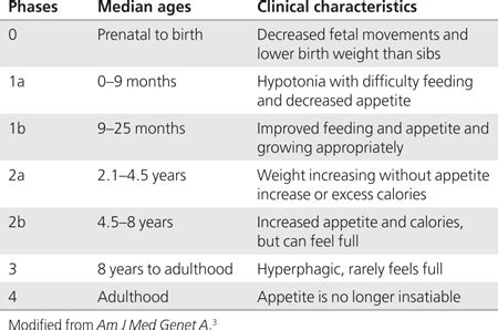 Stages of PWS - Prader-Willi Syndrome Association NZ