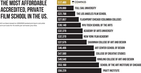 Tuition & Fees Calculator | Compass College of Cinematic Arts