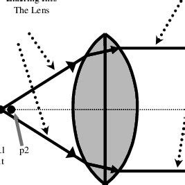 3: Collimating Effect Caused by a Converging Lens | Download Scientific ...