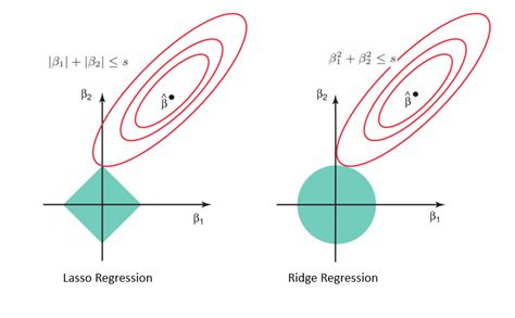 Lasso and Ridge Regression in Python Tutorial | DataCamp