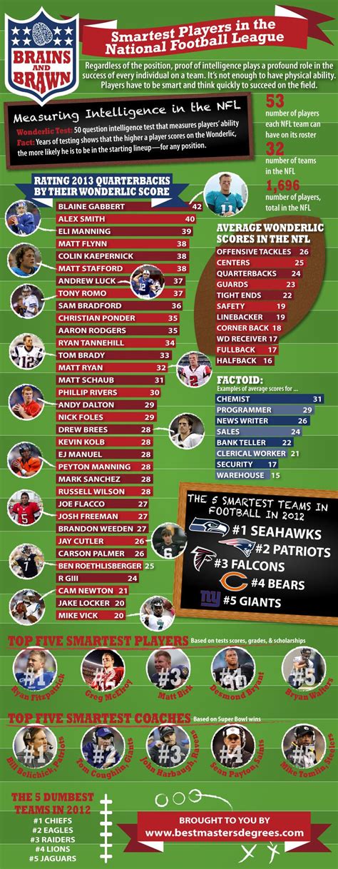 Smartest Players In The National Football League [INFOGRAPHIC] | National football, Fantasy ...