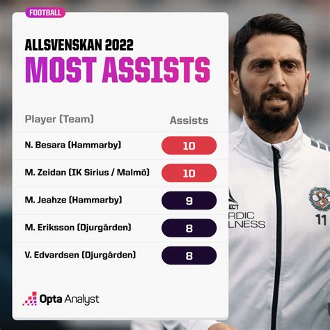 The Major Data Storylines From the 2022 Allsvenskan | The Analyst