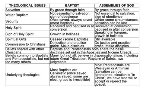 Baptists vs Pentecostals - key difference you need to know - BIBLES LESSONS