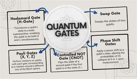 Exploring Quantum Gates & Circuits