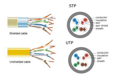 Shielded vs. Unshielded network cables : Shopper+