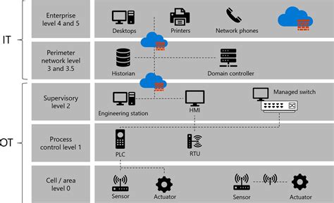 Microsoft Defender for IoT and your network architecture - Microsoft Defender for IoT ...