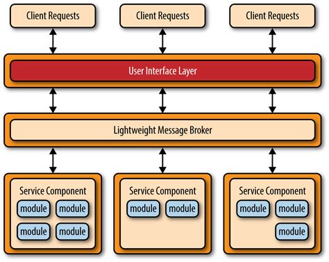 Software architecture patterns – O’Reilly