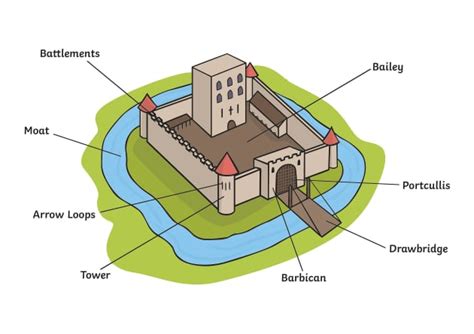 What Are the Different Parts of a Castle? - Twinkl Homework Help